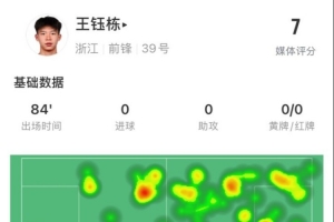 星空体育app下载-王钰栋本场数据：3次尝试过人成功1次，3射1正，获评7分