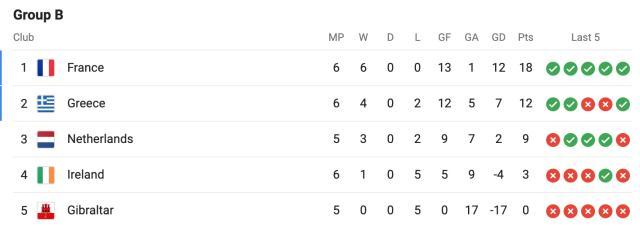 学纽卡也防不住克星姆巴佩，荷兰二队下轮逢生死战